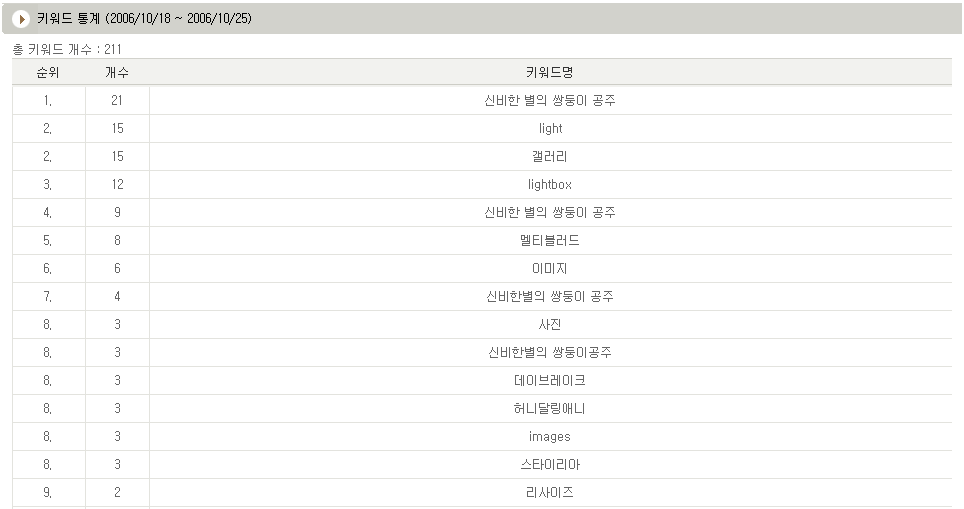 같은 검색어가 두개씩 있는건 네이ver에서 utf-16을 쓰는거때문에..